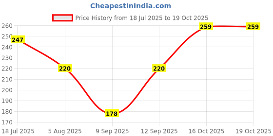 flipkart.com lakmé Absolute Gel Stylist Dusty Rose 101 Dusty Rose lakmé Price History Graph from 18 Jul 2025 to 19 Oct 2025