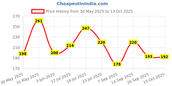 flipkart.com lakmé Absolute Gel Stylist Nail Color, Cheers, 12 ml Cheers lakmé Price History Graph from 30 May 2025 to 13 Oct 2025