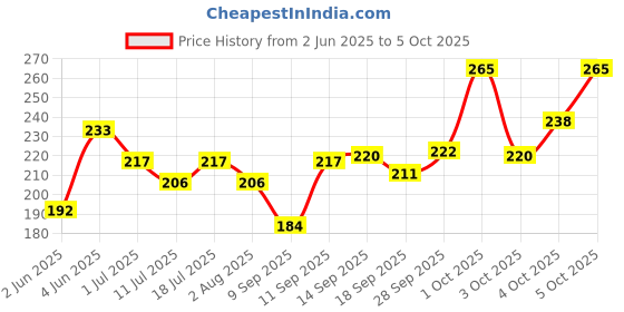 flipkart.com lakmé Absolute Gel Stylist Nail Color, Fearless, 12 ml Fearless lakmé Price History Graph from 2 Jun 2025 to 5 Oct 2025