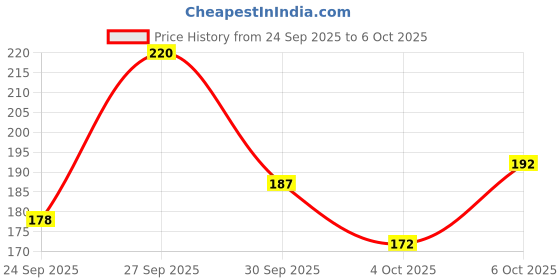 flipkart.com lakmé Absolute Gel Stylist Nail Color Gold Dust lakmé Price History Graph from 24 Sep 2025 to 6 Oct 2025