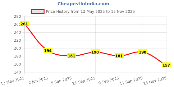 flipkart.com lakmé Absolute Gel Stylist Nail Color, Poison, 12 ml Poison lakmé Price History Graph from 13 May 2025 to 15 Nov 2025