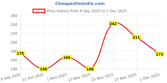 flipkart.com lakmé Absolute Gel Stylist Nail Color Scarlet Red lakmé Price History Graph from 9 Sep 2025 to 1 Dec 2025
