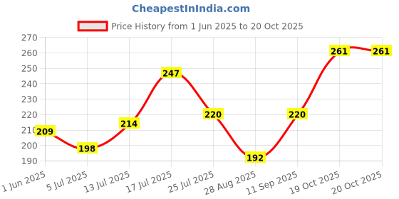 flipkart.com lakmé Absolute Gel Stylist Nail Color, Snowball, 12 ml Snowball lakmé Price History Graph from 1 Jun 2025 to 19 Oct 2025