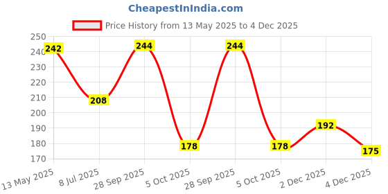 flipkart.com lakmé Absolute Gel Stylist Nail Color Tomato Tango lakmé Price History Graph from 13 May 2025 to 4 Dec 2025