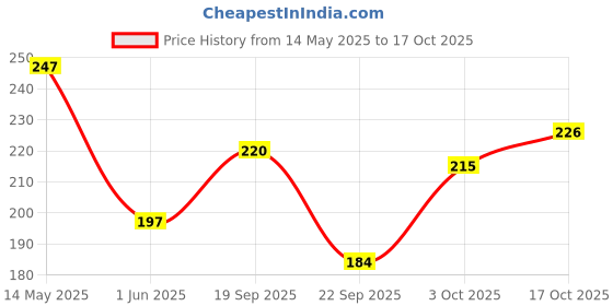 flipkart.com lakmé Absolute Gel Stylist Nail Color, Warrior, 12 ml Warrior lakmé Price History Graph from 14 May 2025 to 17 Oct 2025