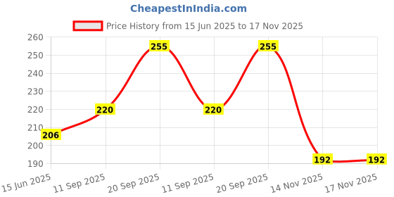 flipkart.com lakmé Absolute Gel Stylist Perfect Pistachio 110 Perfect Pistachio lakmé Price History Graph from 15 Jun 2025 to 17 Nov 2025