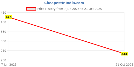flipkart.com lakmé Absolute Luminous Skin Tint Foundation lakmé Price History Graph from 7 Jun 2025 to 21 Oct 2025