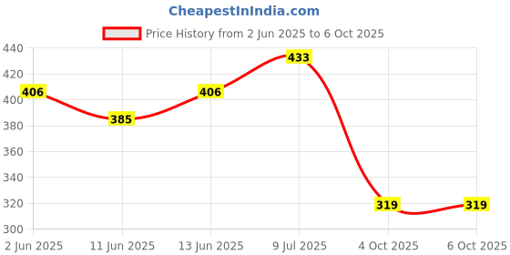 flipkart.com lakmé Absolute Skin Dew Primer 28gm Primer- 28 g lakmé Price History Graph from 2 Jun 2025 to 6 Oct 2025
