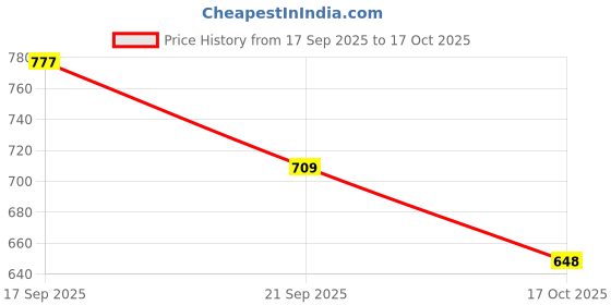 flipkart.com lakmé Absolute SPF 8 Mattreal Skin Natural Mousse Foundation lakmé Price History Graph from 17 Sep 2025 to 17 Oct 2025
