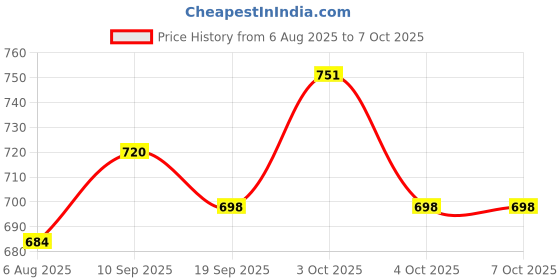 flipkart.com lakmé Absolute White Intense Wet & Dry Compact lakmé Price History Graph from 6 Aug 2025 to 6 Oct 2025