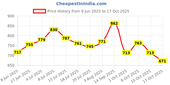 flipkart.com lakmé -airy Compact lakmé Price History Graph from 9 Jun 2025 to 17 Oct 2025