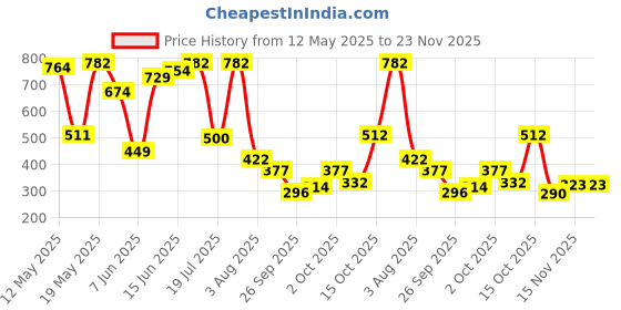 flipkart.com lakmé Blur Perfect Primer, Blurs Pores, Waterproof & Long Lasting Primer- 30 g lakmé Price History Graph from 12 May 2025 to 23 Nov 2025