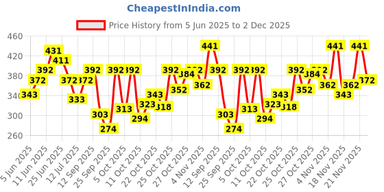 flipkart.com lakmé Blush & Glow Hydrating Strawberry Facewash,with Vitamin C Serum,150gm Face Wash lakmé Price History Graph from 5 Jun 2025 to 2 Dec 2025