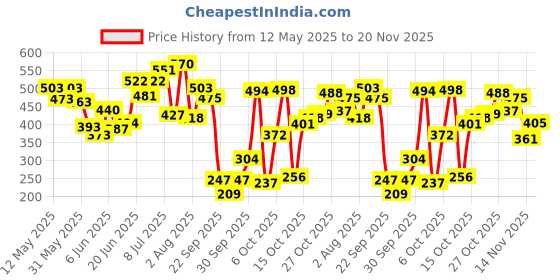 flipkart.com lakmé Collection - Eye Regime Kit lakmé Price History Graph from 12 May 2025 to 20 Nov 2025