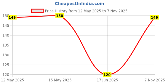 flipkart.com lakmé Color Crush Nailart lakmé Price History Graph from 12 May 2025 to 7 Nov 2025
