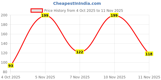 flipkart.com lakmé Color Crush Nailart 6 ml lakmé Price History Graph from 4 Oct 2025 to 11 Nov 2025
