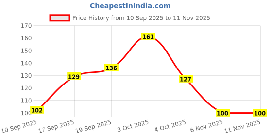 flipkart.com lakmé Color Crush Nailart S5 lakmé Price History Graph from 10 Sep 2025 to 10 Nov 2025
