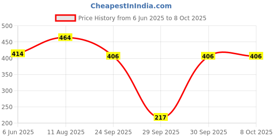 flipkart.com lakmé Double Duty Lip & Cheek Mousse Matte Lipstick & Soft Blush lakmé Price History Graph from 6 Jun 2025 to 8 Oct 2025