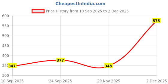 flipkart.com lakmé Double Duty Lip & Cheek Mousse Matte Lipstick & Soft Blush lakmé Price History Graph from 10 Sep 2025 to 1 Dec 2025