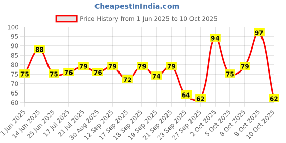 flipkart.com lakmé Eyebrow Pencil lakmé Price History Graph from 1 Jun 2025 to 10 Oct 2025