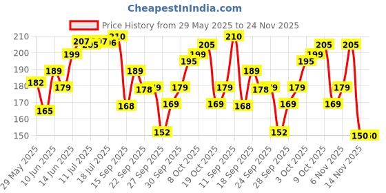 flipkart.com lakmé Eyeconc Smudgeproof, Waterproof Kajal Pencil lakmé Price History Graph from 29 May 2025 to 24 Nov 2025
