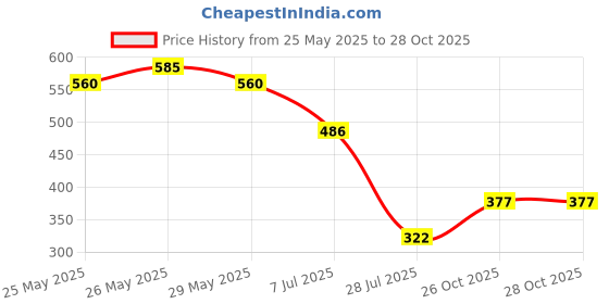 flipkart.com lakmé Eyeconic Brow Boss- Deep Brown 5g lakmé Price History Graph from 25 May 2025 to 27 Oct 2025