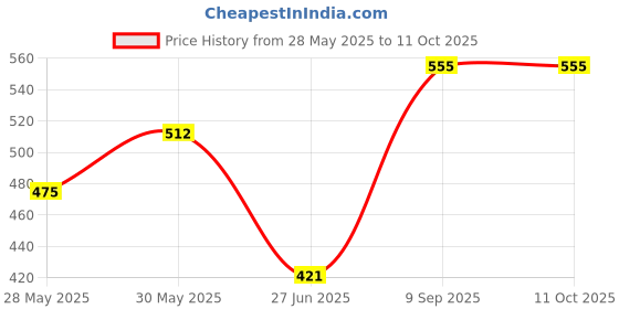 flipkart.com lakmé Eyeconic Instacool Kajal Pack of 2 lakmé Price History Graph from 28 May 2025 to 10 Oct 2025