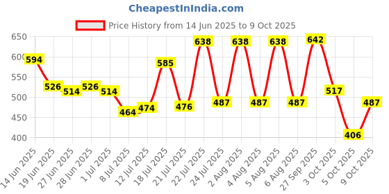 flipkart.com lakmé Eyeconic Pro Brush Liner 1.2 ml lakmé Price History Graph from 14 Jun 2025 to 9 Oct 2025