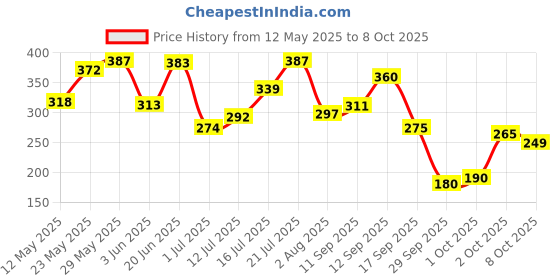 flipkart.com lakmé Eyeconic Volume Mascara 8.5 ml lakmé Price History Graph from 12 May 2025 to 8 Oct 2025
