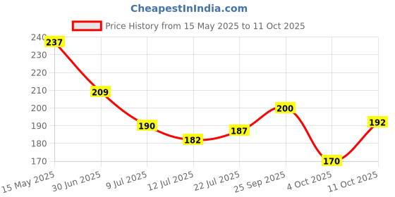 flipkart.com lakmé Face It Blush Peppy Peach B4 4gm lakmé Price History Graph from 15 May 2025 to 11 Oct 2025