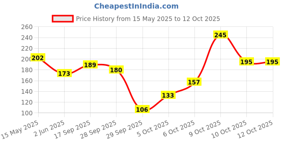 flipkart.com lakmé Face It Blush Perfect Plum B3 4gm lakmé Price History Graph from 15 May 2025 to 12 Oct 2025