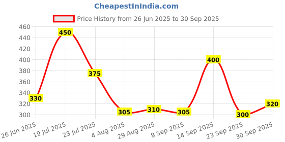 flipkart.com lakmé Face Sheer Blusher lakmé Price History Graph from 26 Jun 2025 to 30 Sep 2025