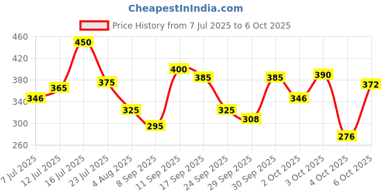 flipkart.com lakmé Face Sheer Blusher lakmé Price History Graph from 7 Jul 2025 to 6 Oct 2025