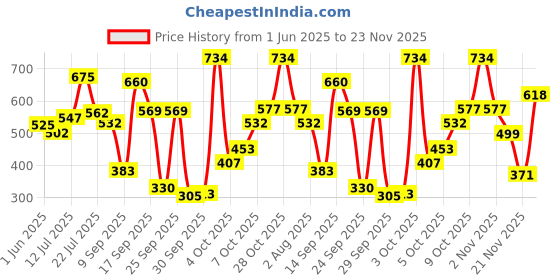 flipkart.com lakmé Facelift Brow Sculpt Palette lakmé Price History Graph from 1 Jun 2025 to 23 Nov 2025