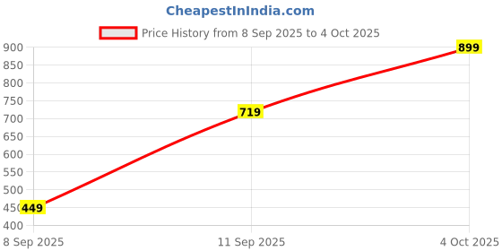 flipkart.com lakmé Facelift MultiSlayer Contour Stick -10DefinDiva-NetralLight Concealer lakmé Price History Graph from 8 Sep 2025 to 4 Oct 2025