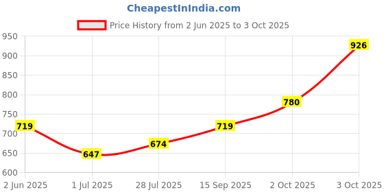 flipkart.com lakmé Facelift MultiSlayer Contour Stick -11BoldDram-NetralMedium Concealer lakmé Price History Graph from 2 Jun 2025 to 3 Oct 2025