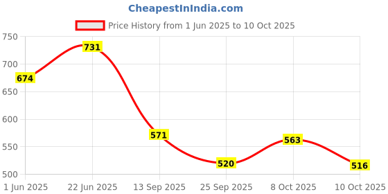 flipkart.com lakmé Facelift MultiSlayer Highlighter Stick-7Golden Gleam Highlighter lakmé Price History Graph from 1 Jun 2025 to 8 Oct 2025