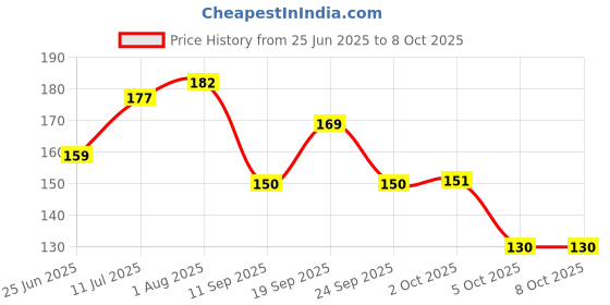 flipkart.com lakmé Forever Matte Compact lakmé Price History Graph from 25 Jun 2025 to 8 Oct 2025