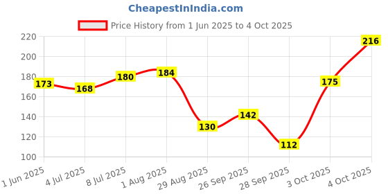 flipkart.com lakmé Forever Matte Compact lakmé Price History Graph from 1 Jun 2025 to 4 Oct 2025