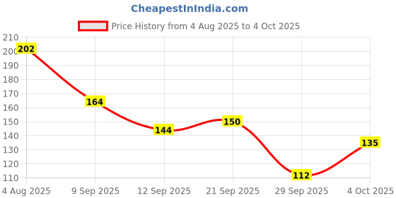 flipkart.com lakmé Forever Matte Compact lakmé Price History Graph from 4 Aug 2025 to 4 Oct 2025