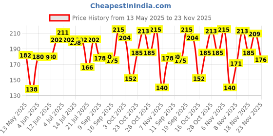 flipkart.com lakmé Forever Matte Face Powder Compact lakmé Price History Graph from 13 May 2025 to 23 Nov 2025