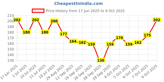 flipkart.com lakmé Forever Matte Face Powder Compact lakmé Price History Graph from 17 Jun 2025 to 9 Oct 2025