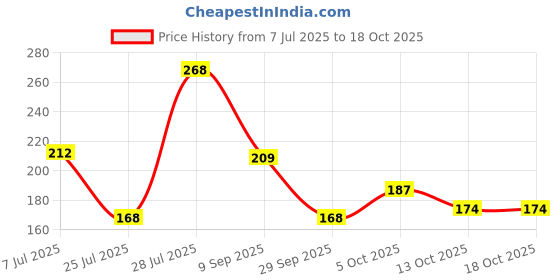 flipkart.com lakmé Forever Matte Lipstick lakmé Price History Graph from 7 Jul 2025 to 18 Oct 2025