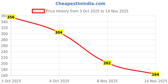 flipkart.com lakmé Forever Matte Lipstick lakmé Price History Graph from 3 Oct 2025 to 14 Nov 2025