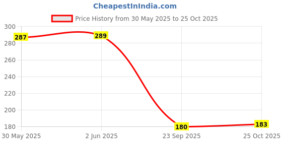 flipkart.com lakmé Forever Matte Liquid Lip lakmé Price History Graph from 30 May 2025 to 25 Oct 2025