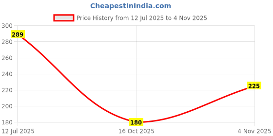 flipkart.com lakmé Forever Matte Liquid Lip lakmé Price History Graph from 12 Jul 2025 to 3 Nov 2025