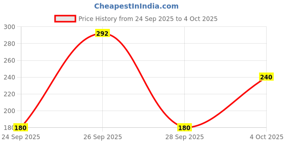 flipkart.com lakmé Forever Matte Liquid Lip lakmé Price History Graph from 24 Sep 2025 to 4 Oct 2025