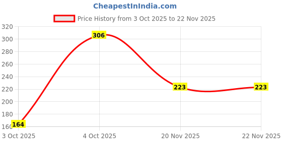 flipkart.com lakmé Forever Matte Liquid Lip lakmé Price History Graph from 3 Oct 2025 to 22 Nov 2025