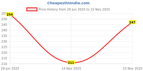 flipkart.com lakmé Forever Matte Liquid Lip Colour - lakmé Price History Graph from 29 Jun 2025 to 14 Nov 2025