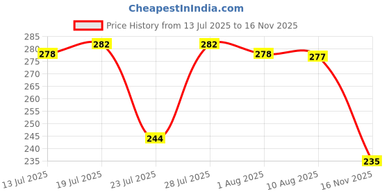flipkart.com lakmé Forever Matte Liquid Lip Colour lakmé Price History Graph from 13 Jul 2025 to 16 Nov 2025
